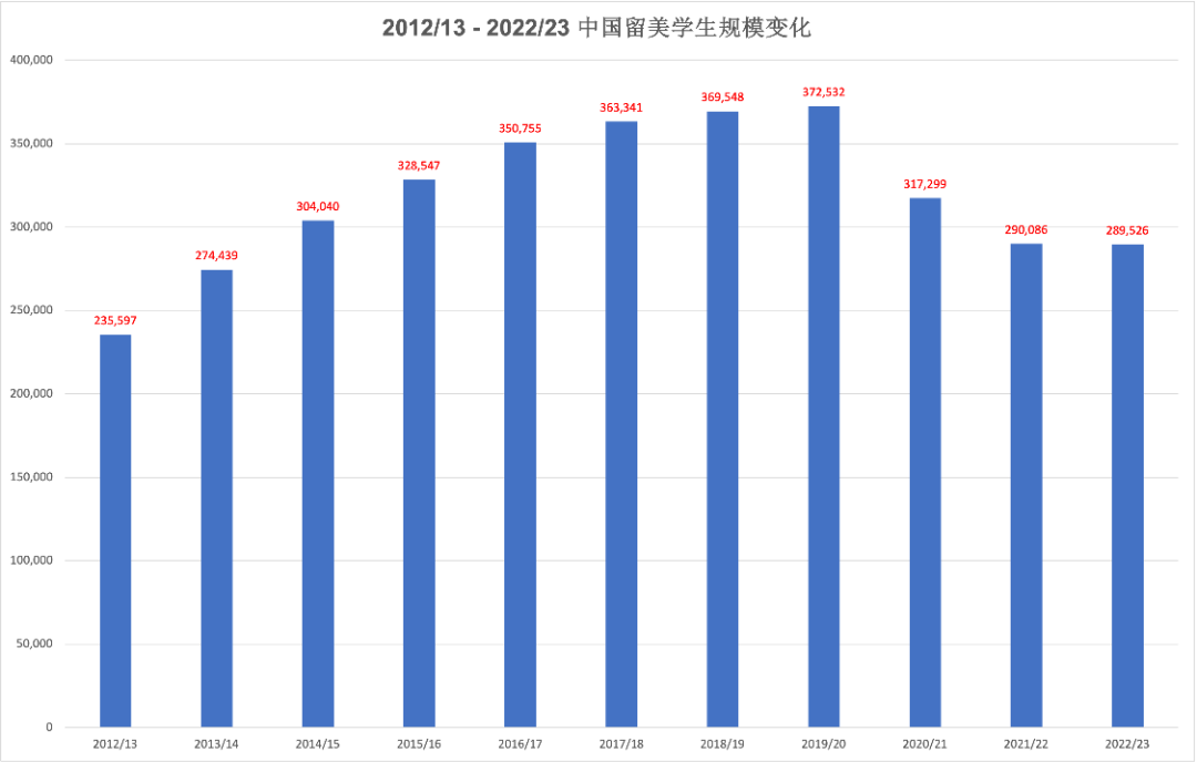 重磅中美高层会晤能改变中国学生美国留学人数大幅下滑的现状吗？