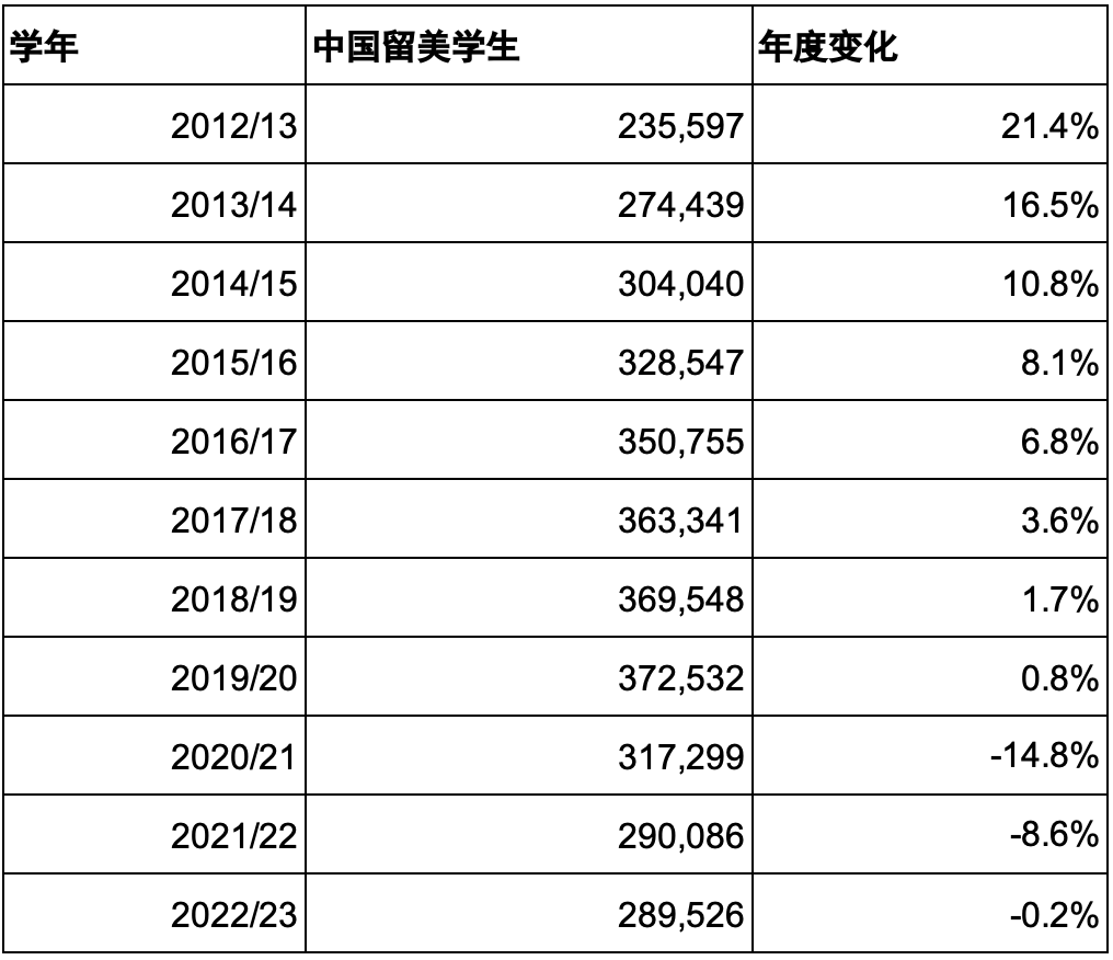 重磅中美高层会晤能改变中国学生美国留学人数大幅下滑的现状吗？